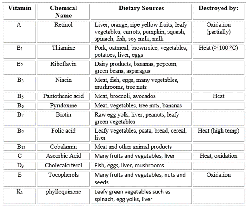 Vitamins And Their Sources Chart